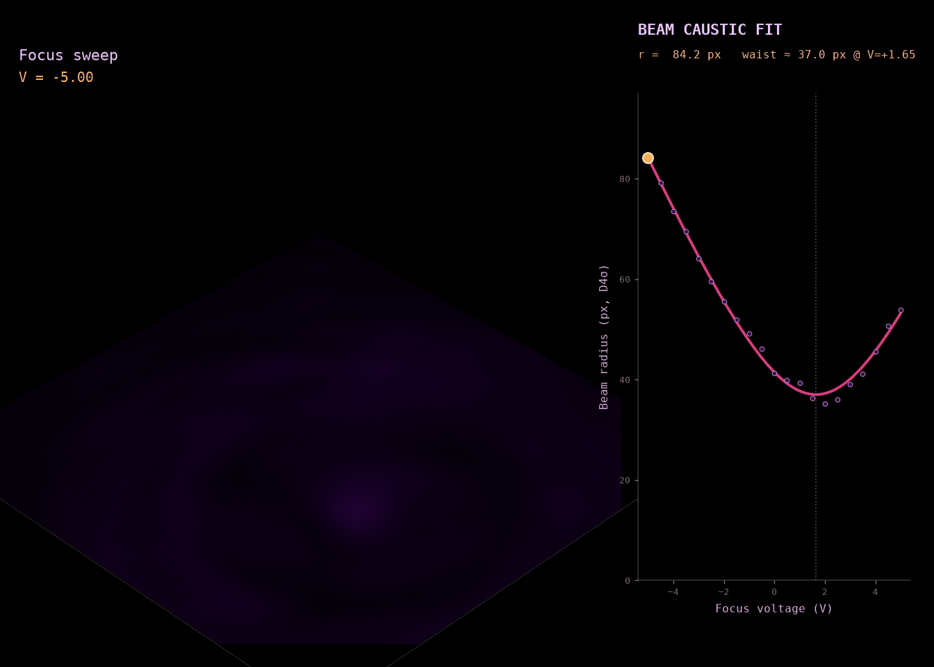 Calibrations for the z-axis beam focuser using my makeshift laser profiler and optical system model.